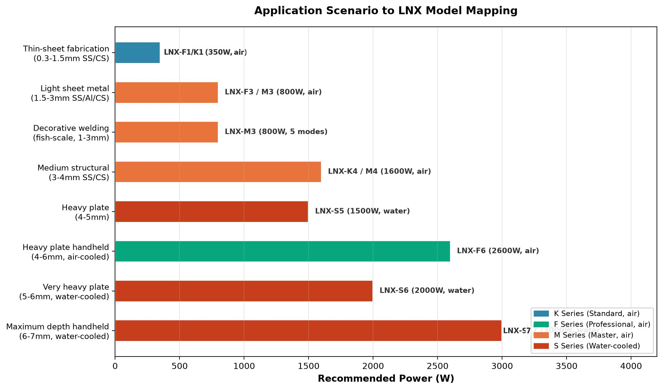 Application Scenario to LNX Model Mapping