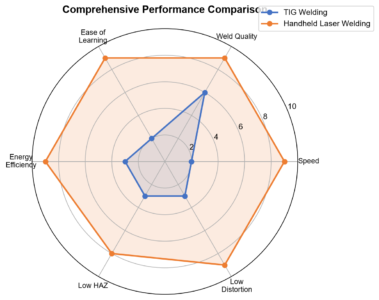 Comprehensive performance radar comparing TIG and handheld laser welding | LNX Equipment