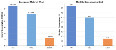 Energy consumption per meter of weld (left) and monthly consumables cost (right) | LNX Equipment