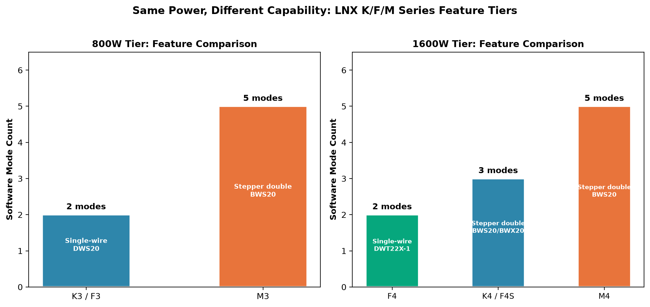 LNX K、F、M Series Feature Tiers