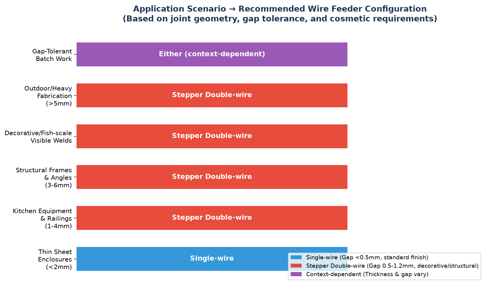 Recommended Wire Feeder Configuration