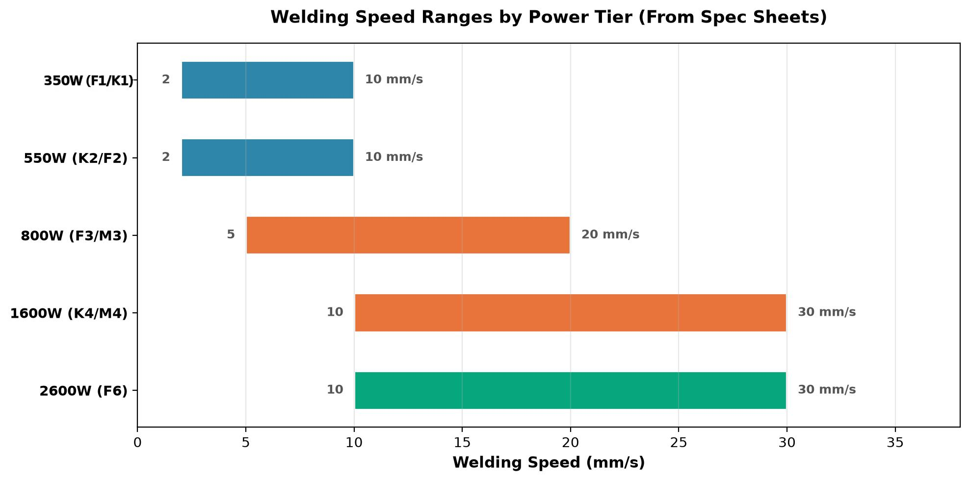 Welding Speed Ranges by Power Tier