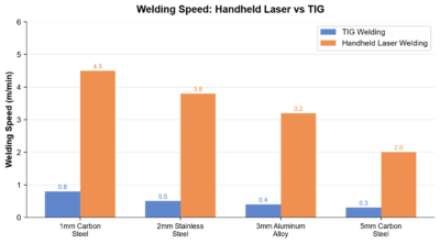 Welding speed comparison across common materials | LNX Equipment