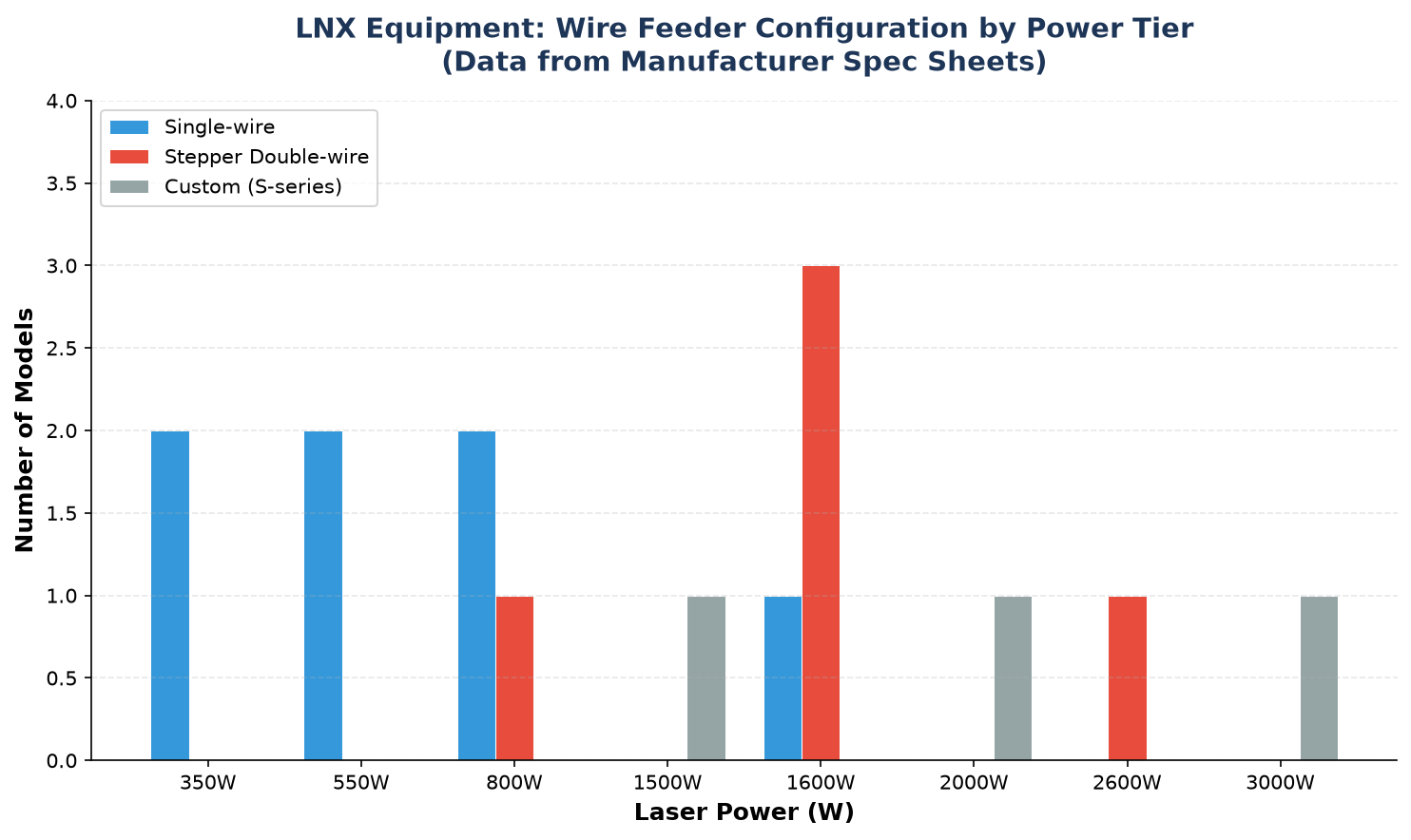 Wire Feeder Configuration by Power Tier