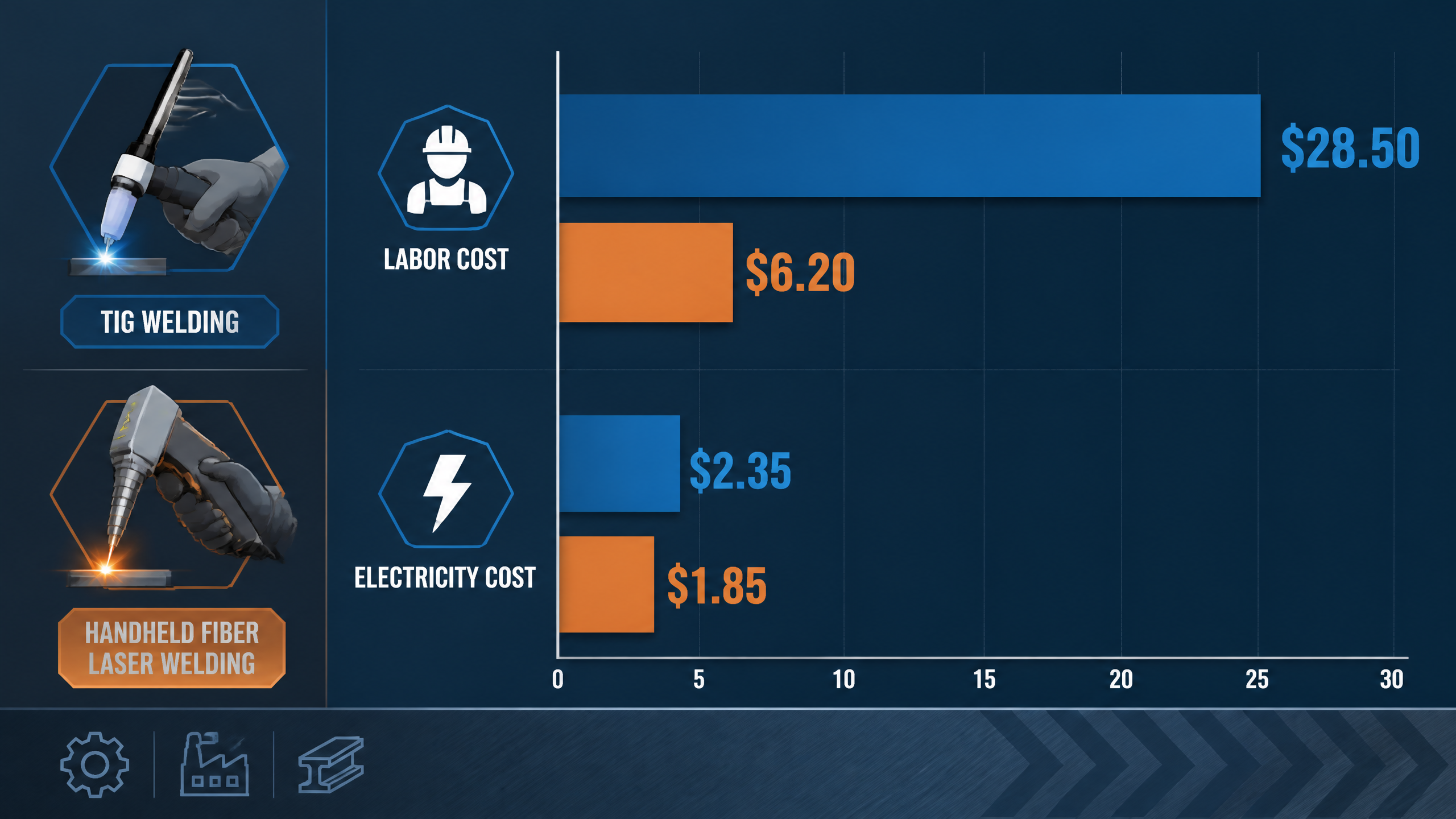 Worked example cost comparison. Labor dominates the potential saving; energy is a smaller factor-LNX-Equipment